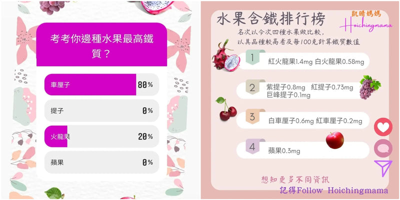 170）🌟“考考你邊種水果最高鐵質？”🌟